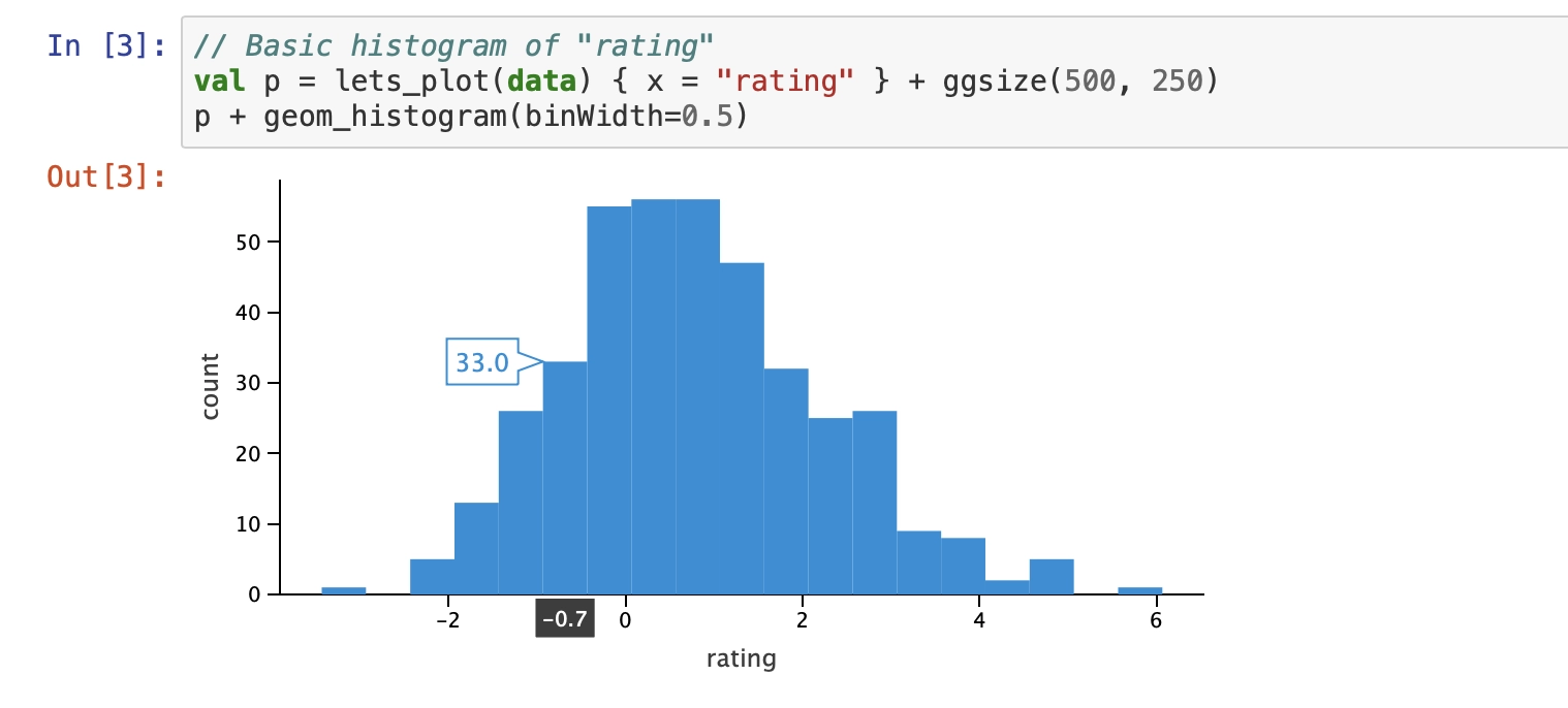 Histogram plot