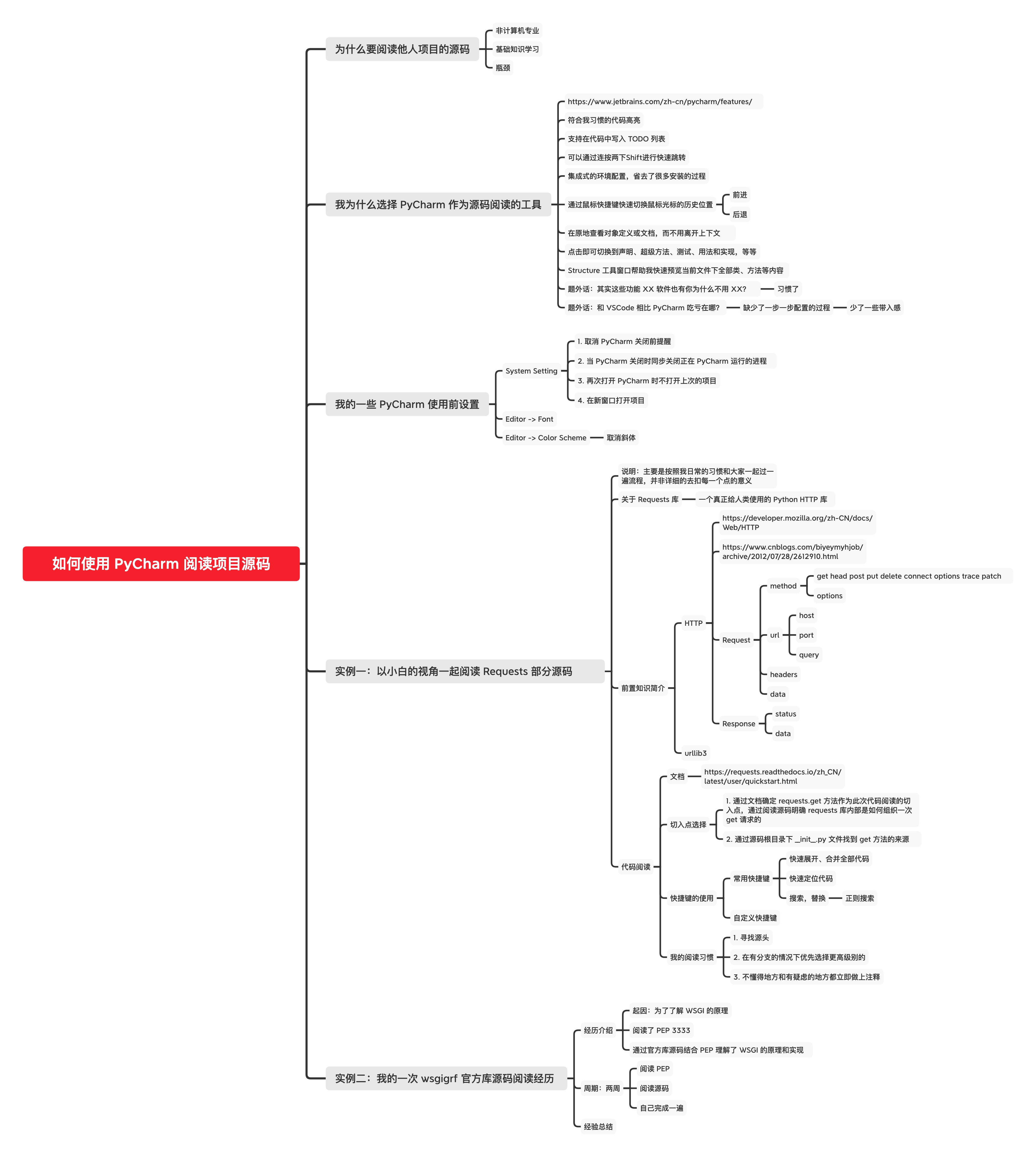 分享 Mind Map