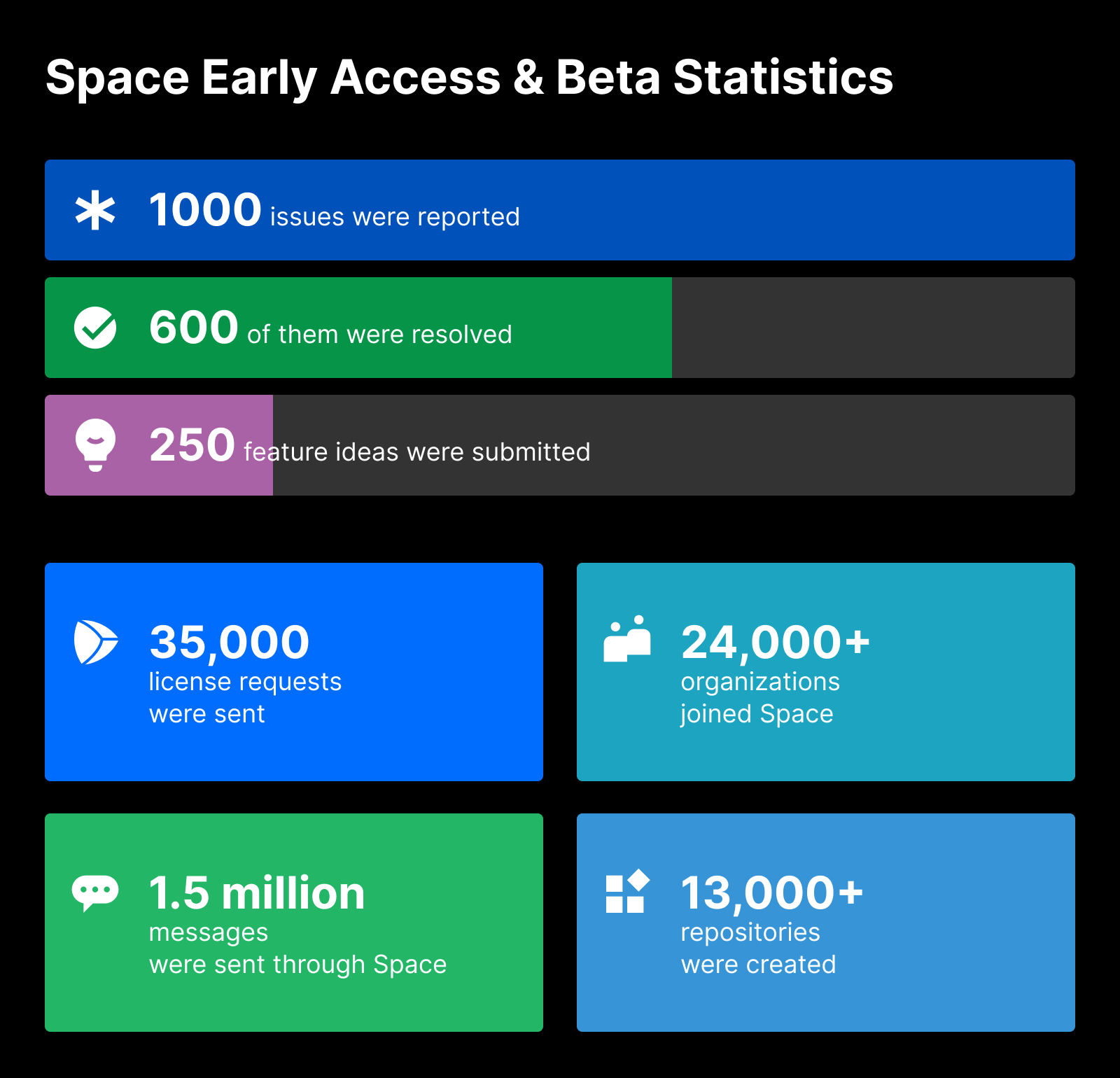 Space Early Access and Beta Statistics