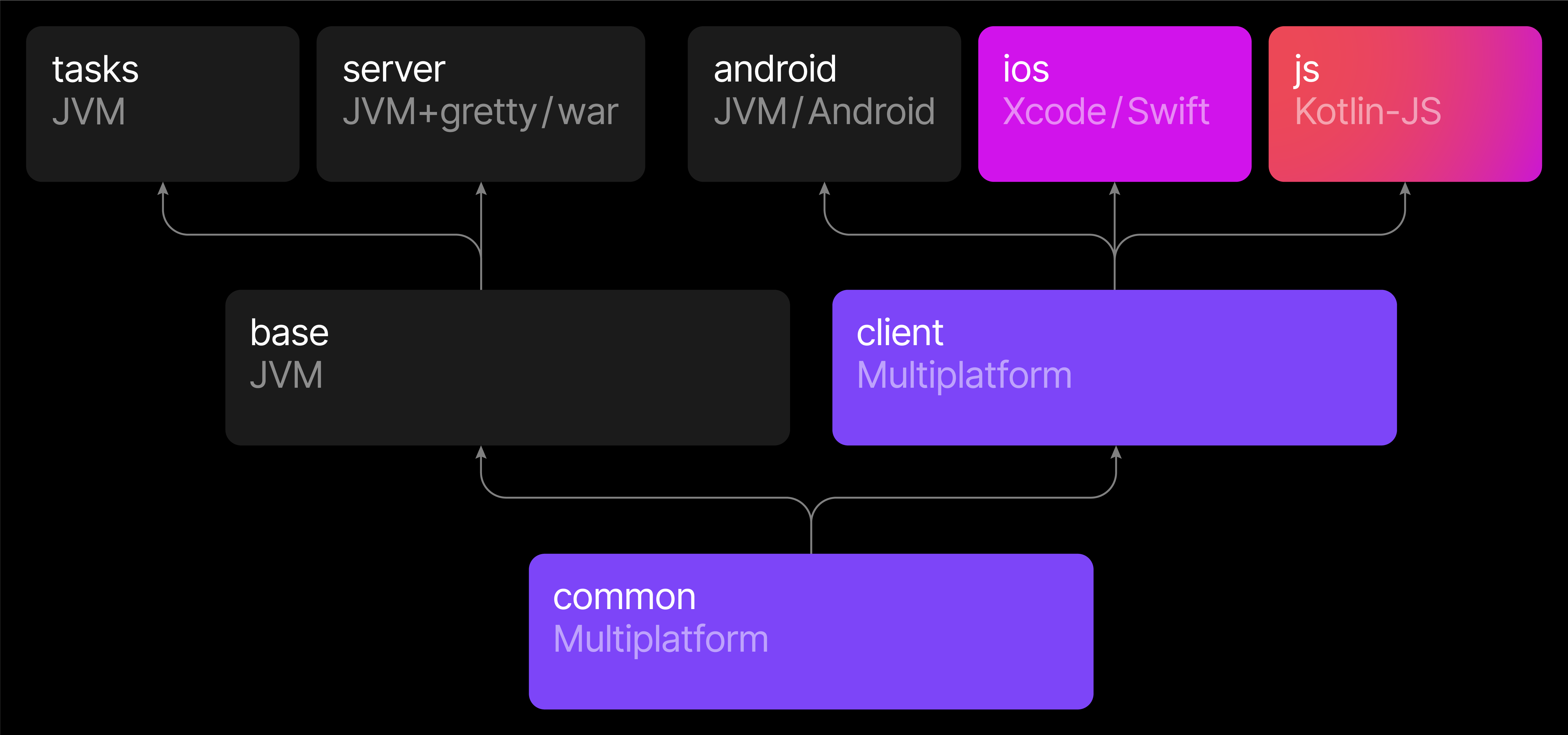 Разработка android приложений с нуля kotlin. Структура приложения Kotlin. Kotlin синтаксис. Структуры данных в Kotlin. Kotlin multiplatform.