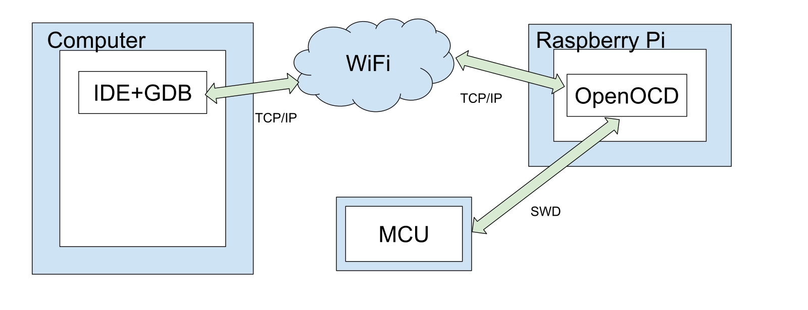 Wireless setup