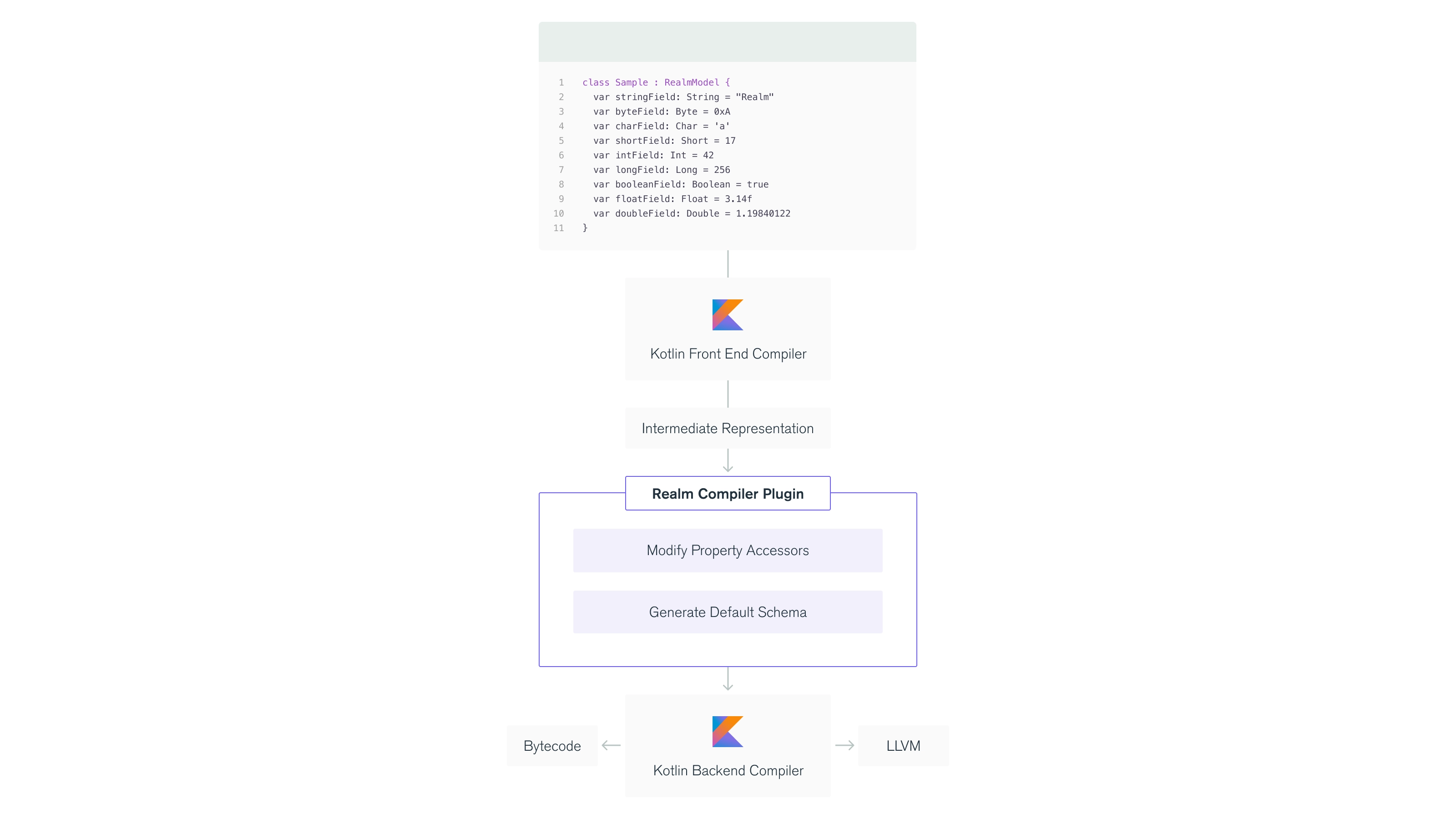 Kotlin check