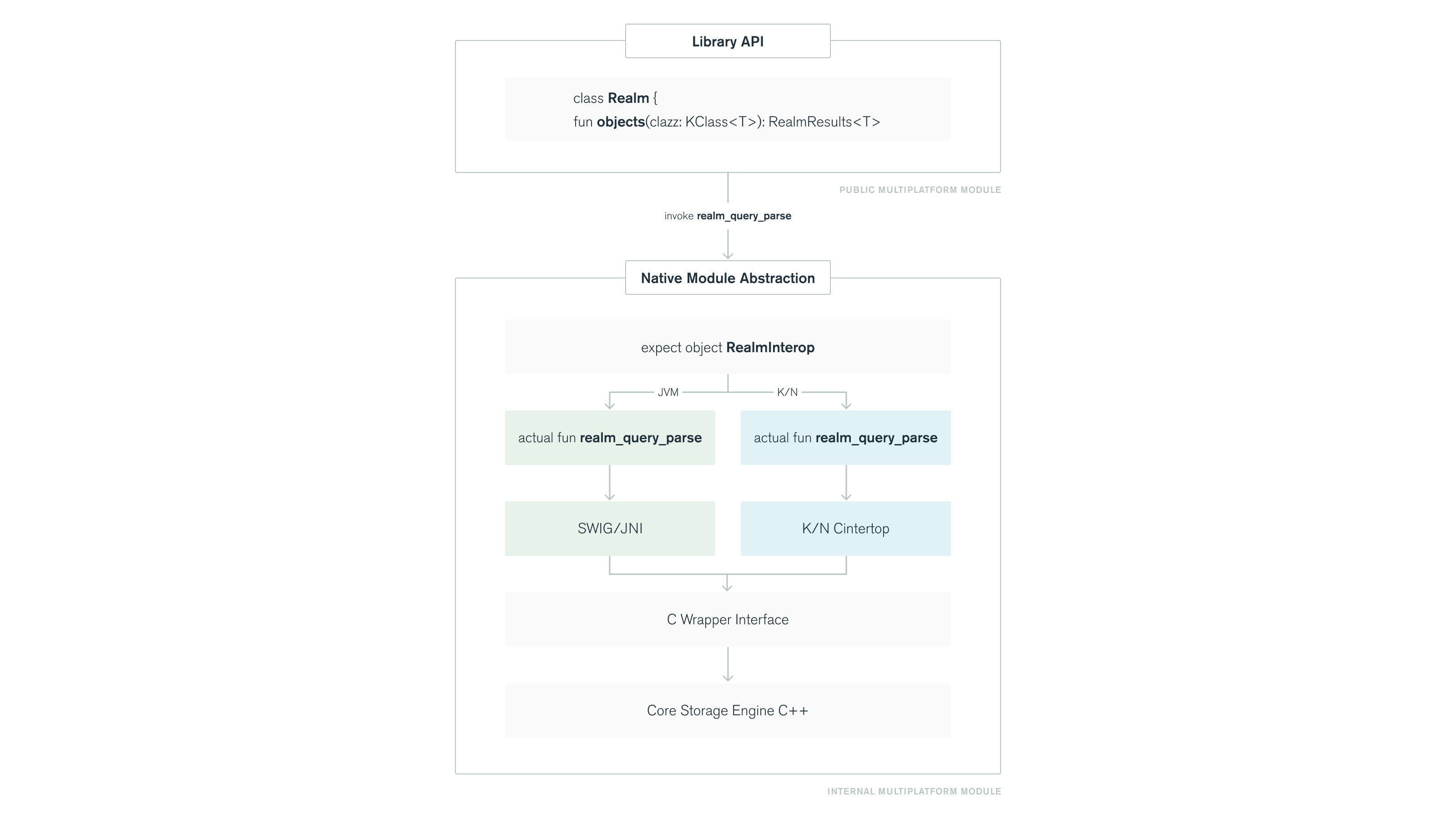 Kotlin mapping. Kotlin multiplatform как работает. Kotlin multiplatform di Framework Top. Data Realms сотрудники.