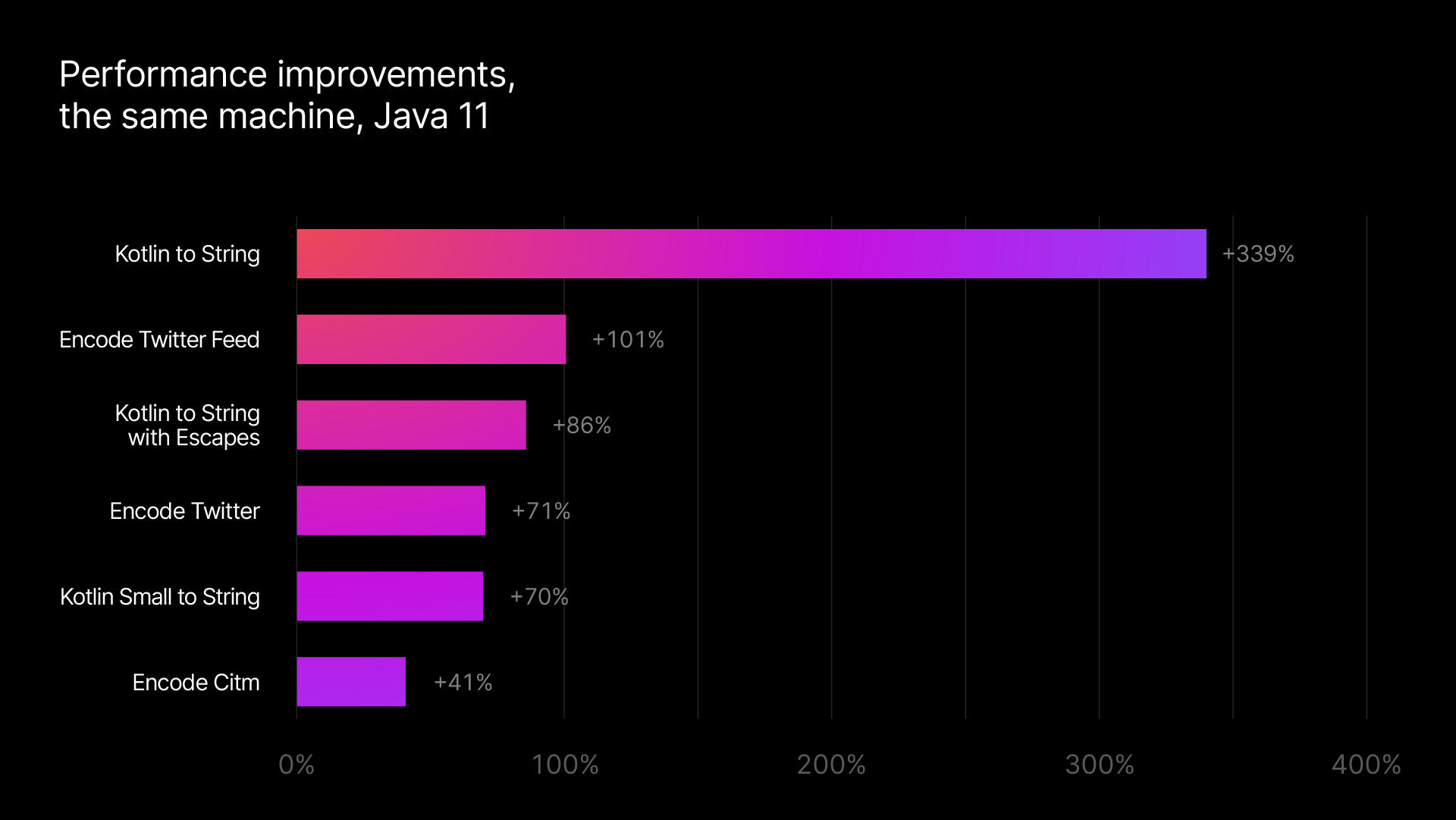 Codificação do JSON com a kotlinx.serialization: até 339% mais rápida