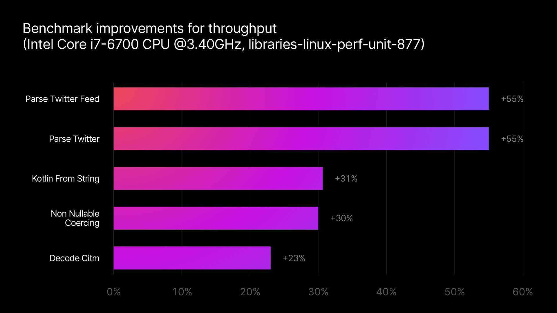 Parsing JSON with kotlinx.serialization: Up to 55 percent faster