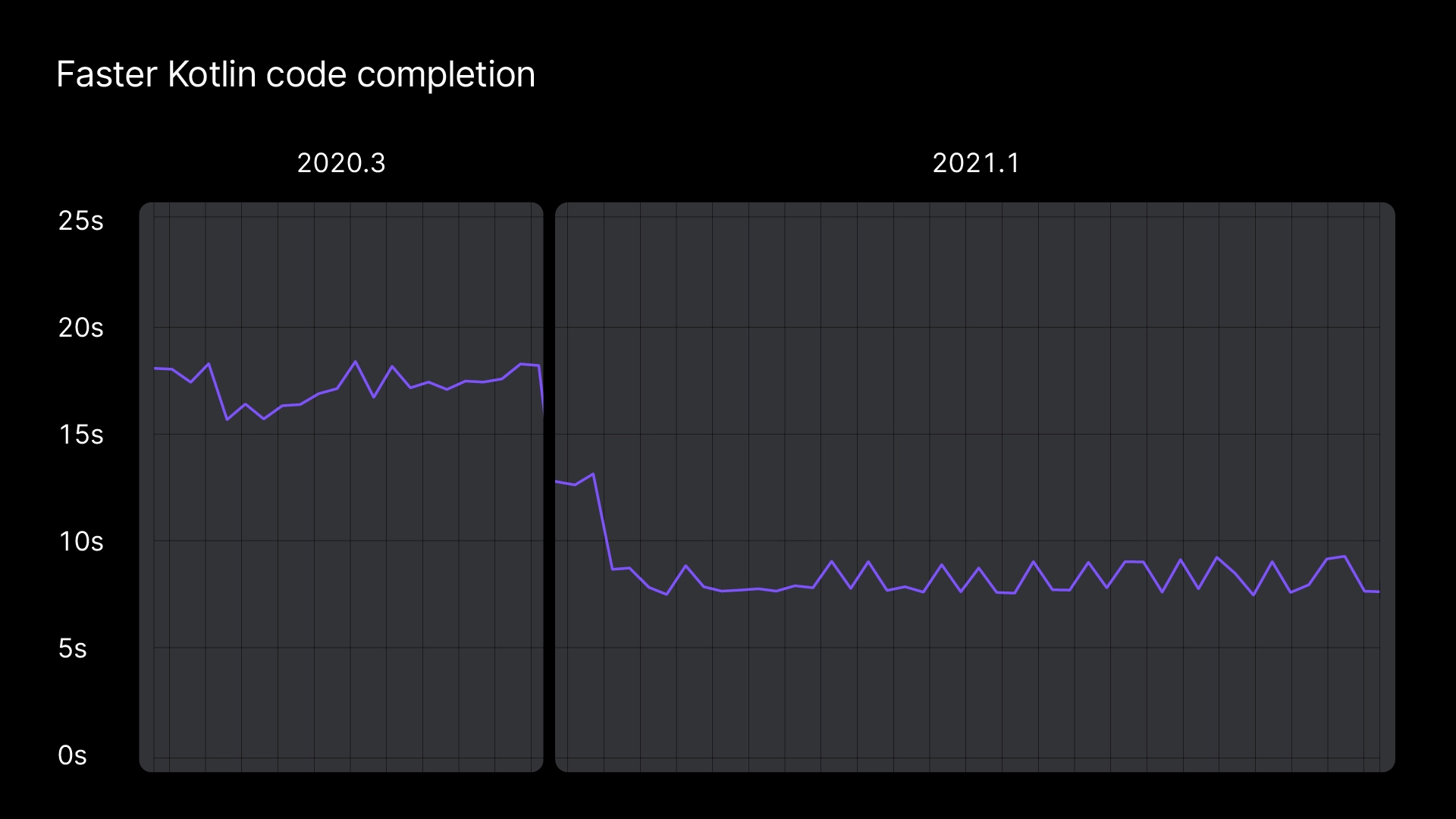 Faster Kotlin code completion