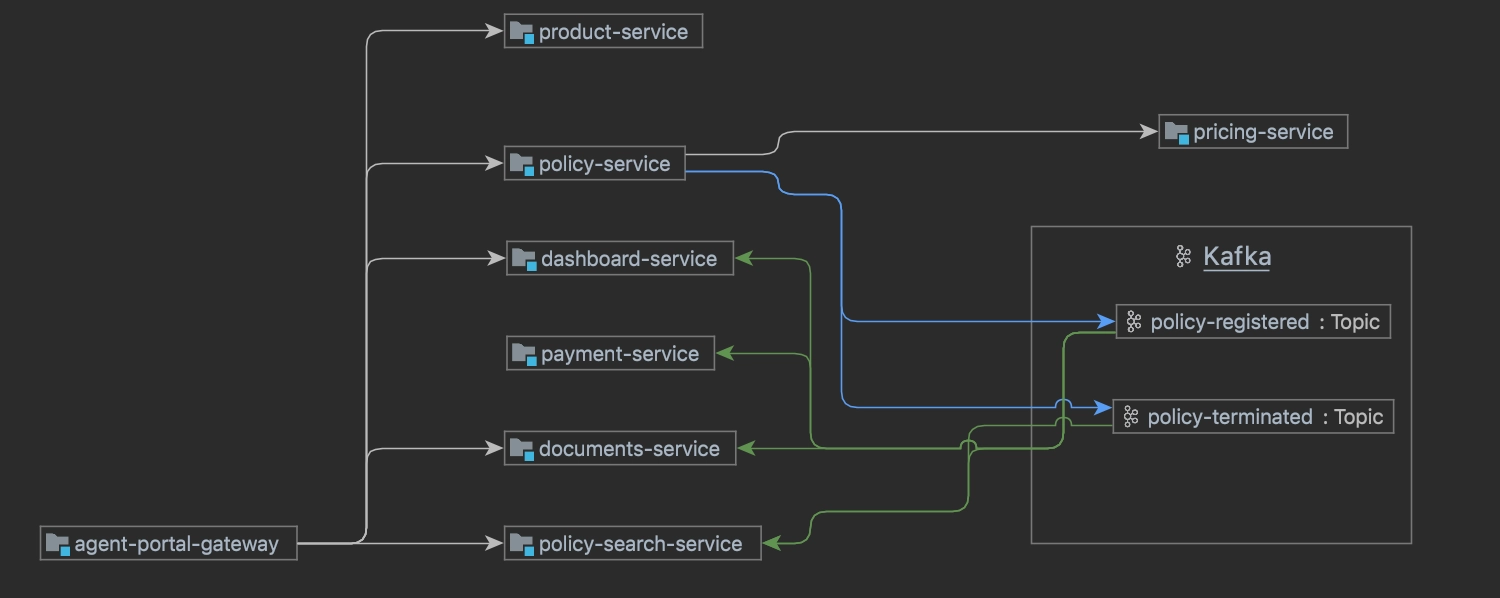 Frameworks - Microservices diagram 