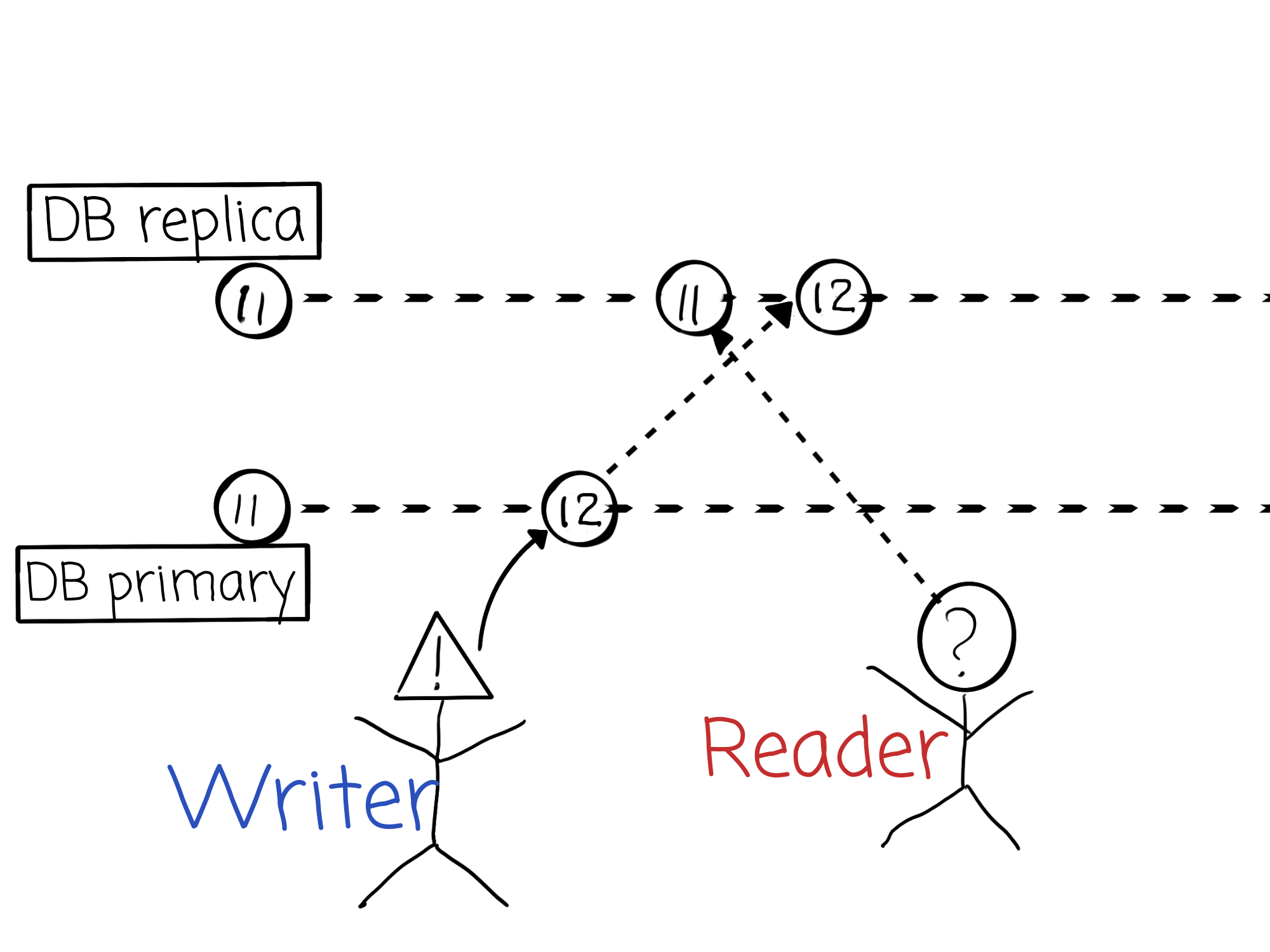 Example of non-linearazible system