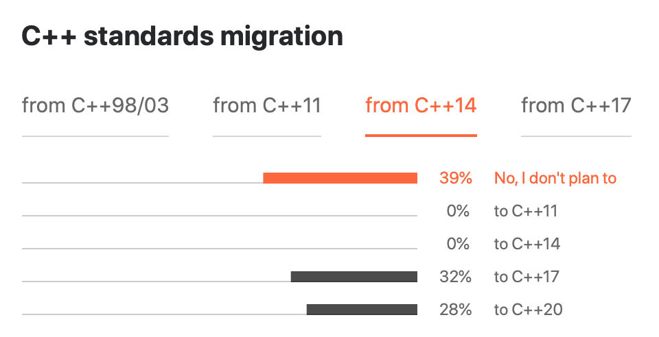 https://blog.jetbrains.com/wp-content/uploads/2021/07/cpp14_migration.png