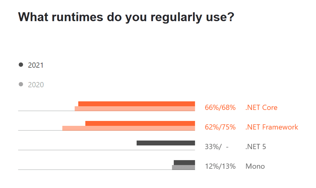 The most-used .NET runtime in 2021