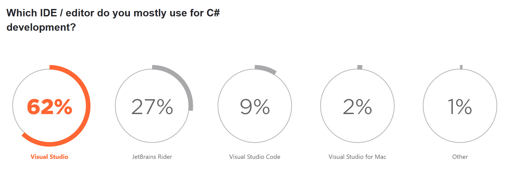 Visual Studio is the most popular IDE but Rider is one of the most loved
