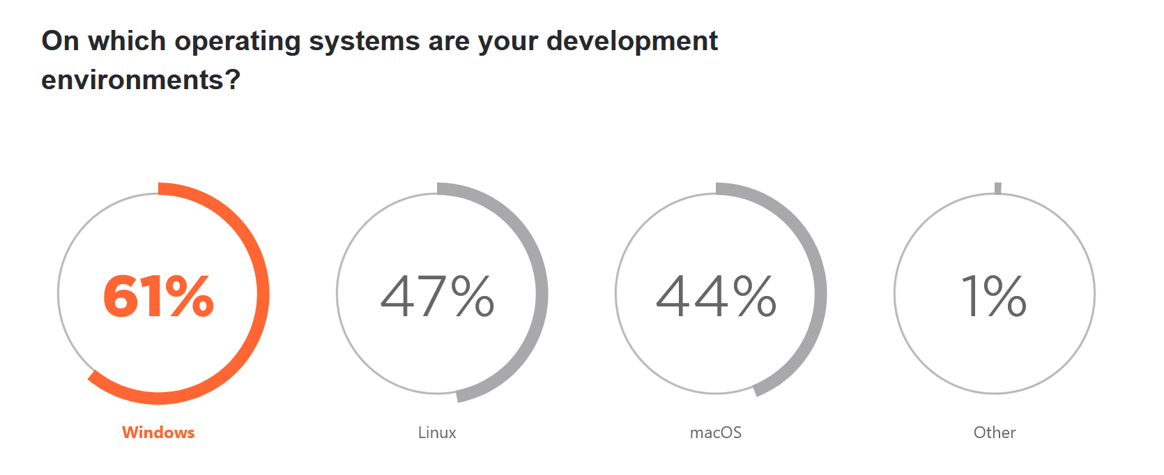 Most popular OS for .NET development is Windows, then Linux and macOS