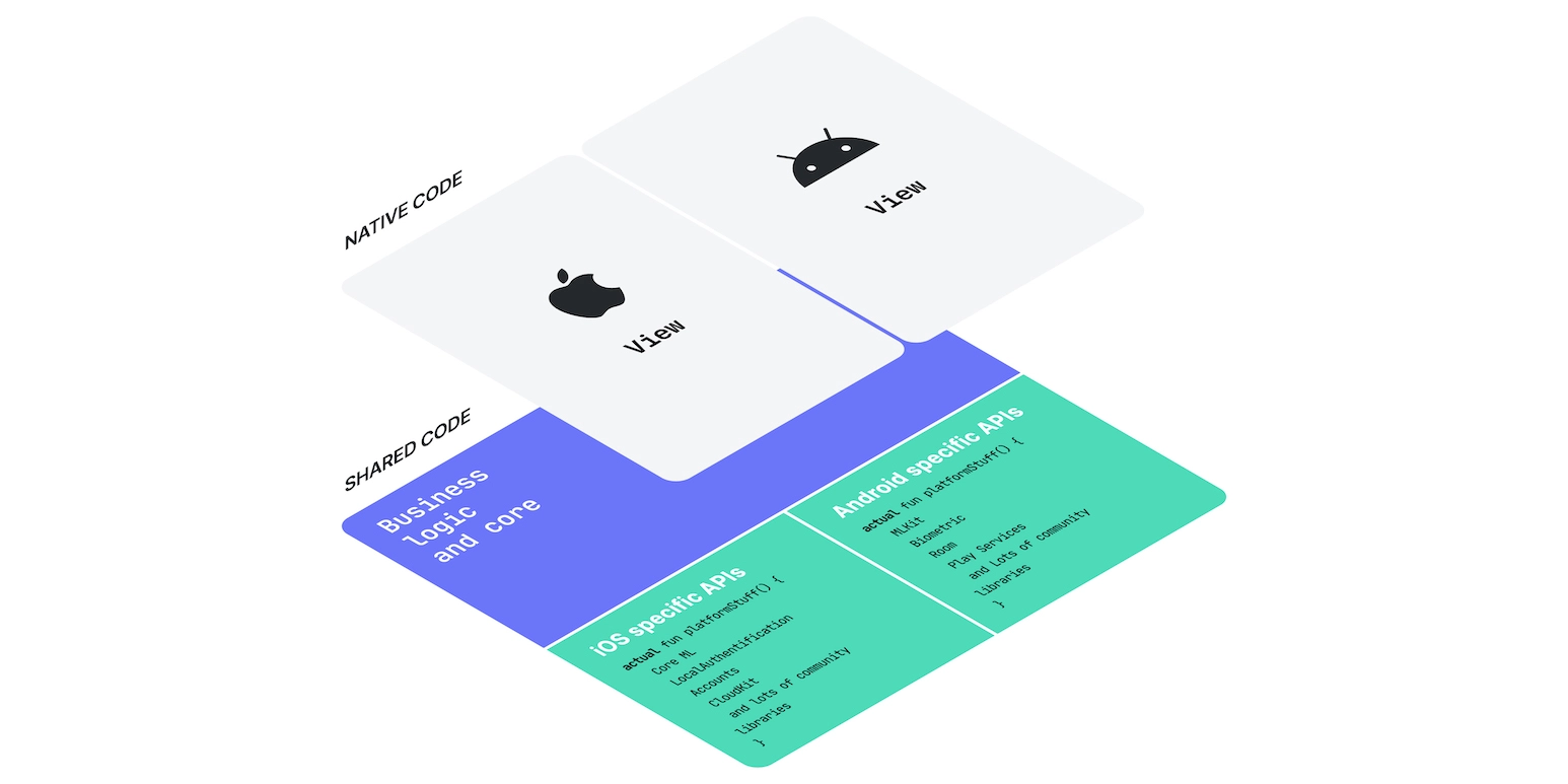 kotlin for android and ios