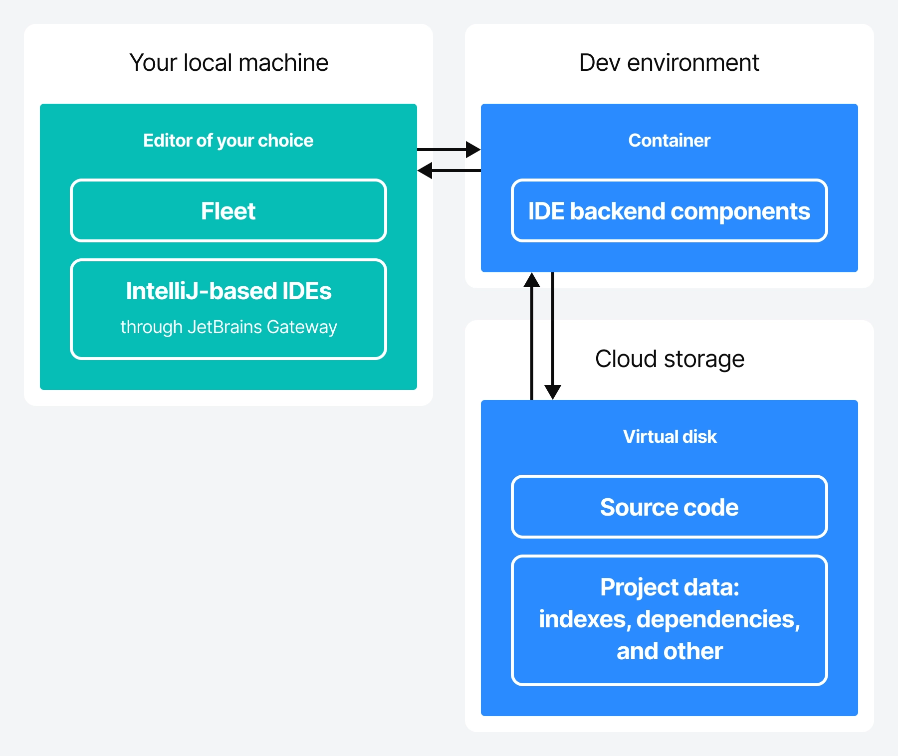 Space cloud dev environments