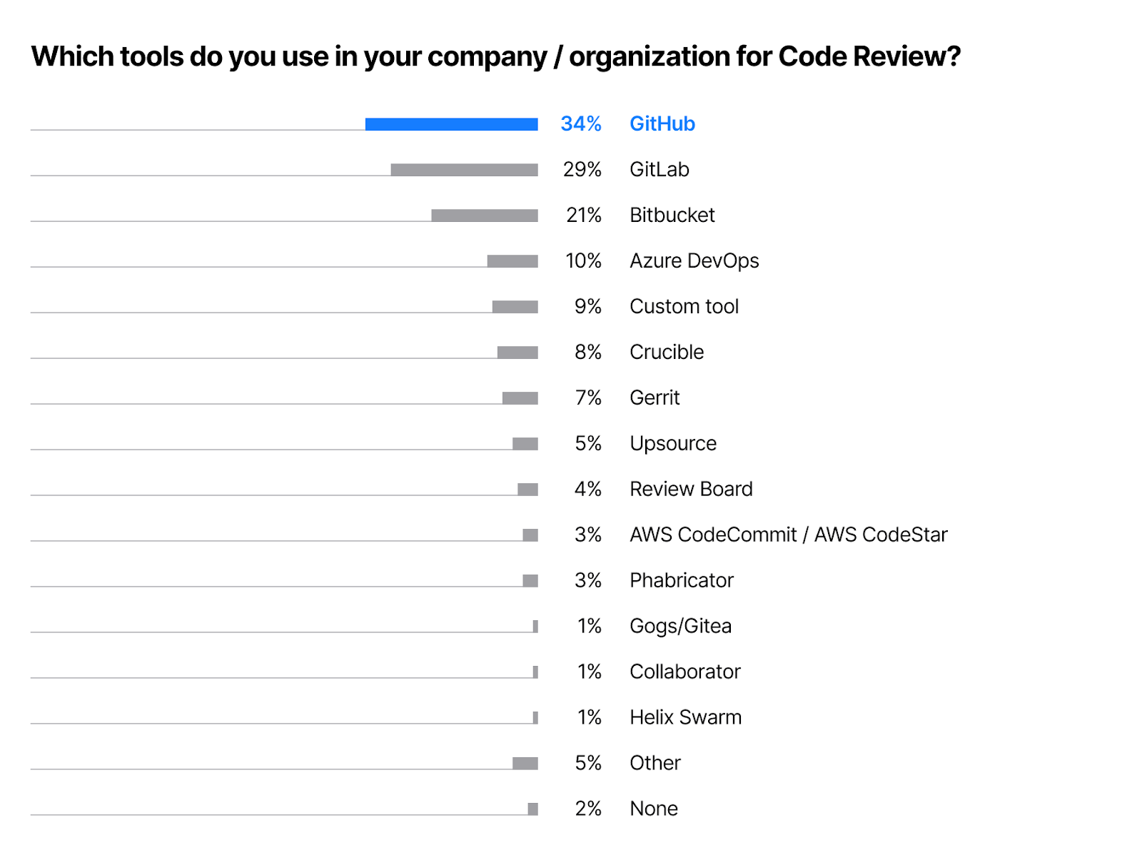 Best code review tools according to the State of Developer Ecosystem