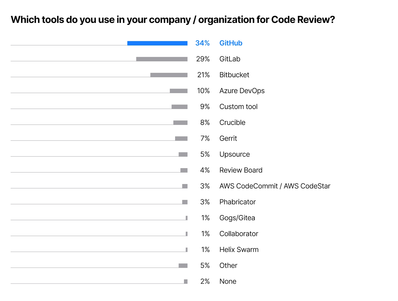 Les meilleurs outils de révision du code d'après le rapport sur l'État de l'Écosystème des Développeurs