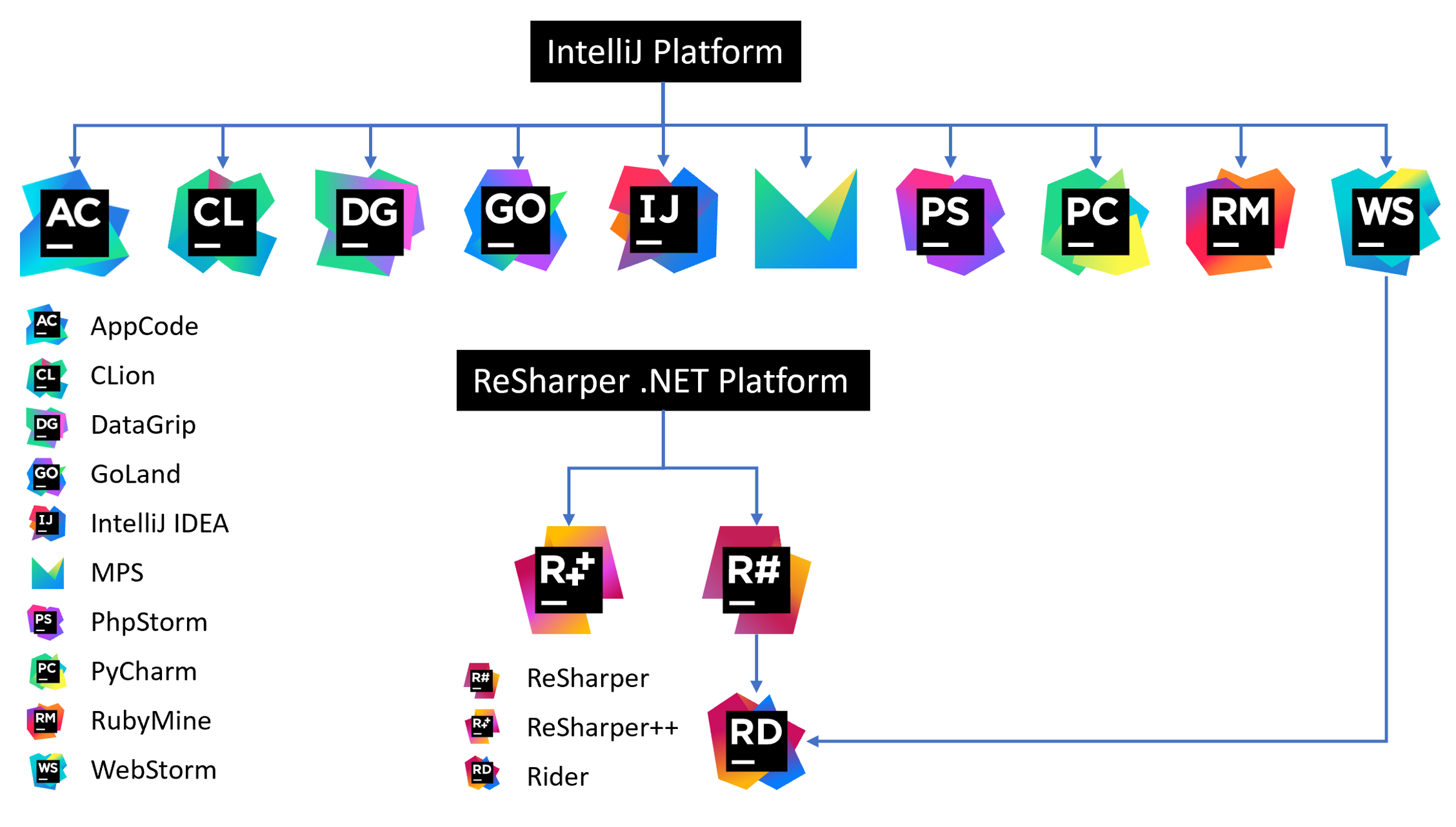 The IntelliJ and ReSharper product lines