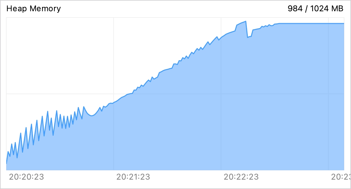 The memory usage chart shows that memory is still insufficient