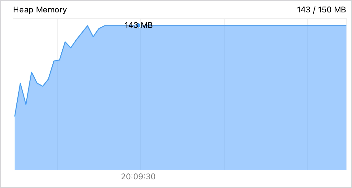 Memory usage chart