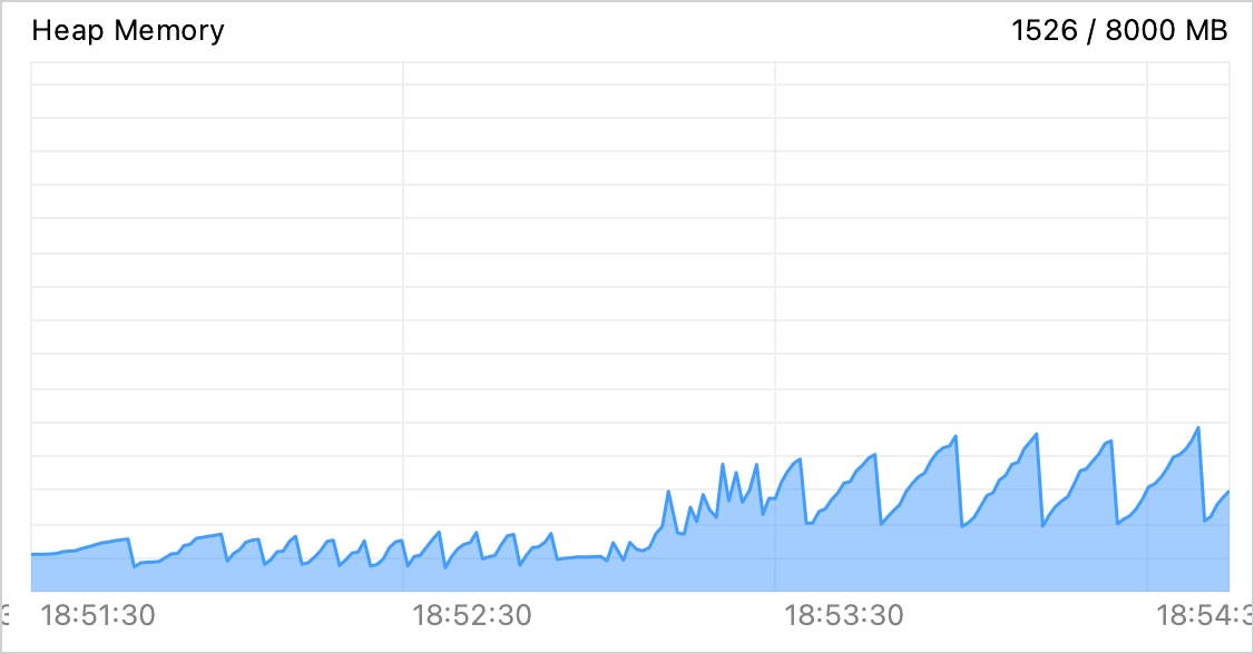 Normal memory usage