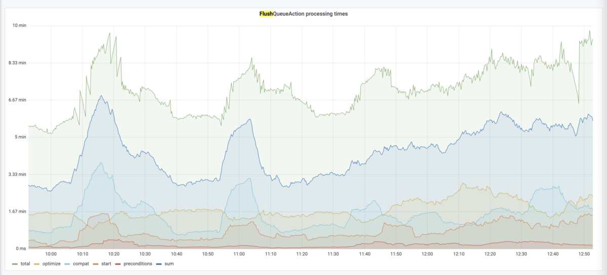 Grafana graph showing build processing time