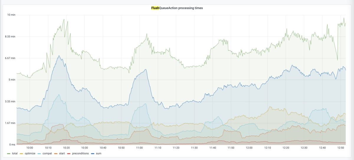 Grafana graph showing build processing time