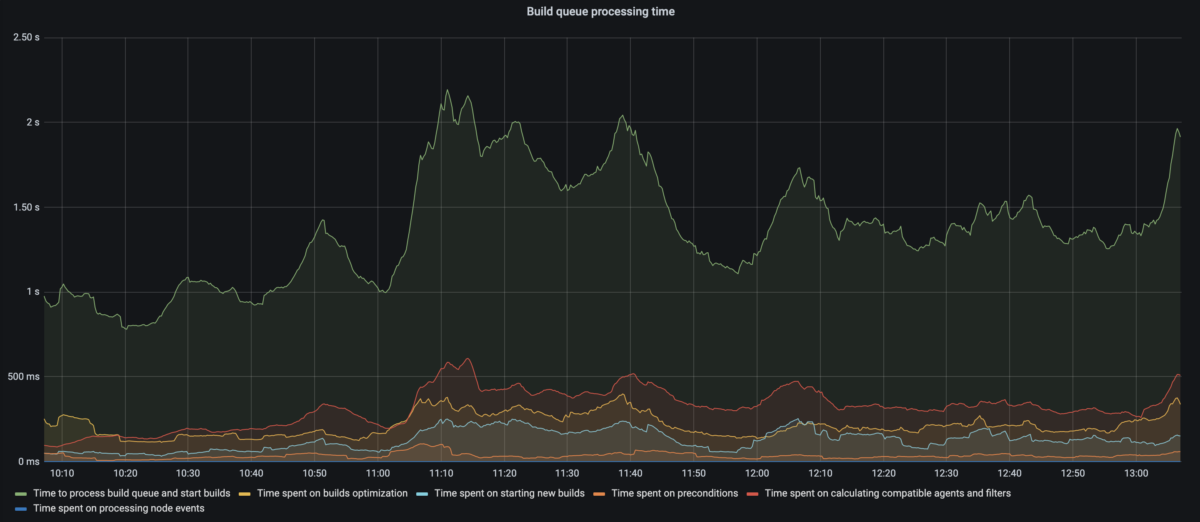 Graph with build processing times after the improvements