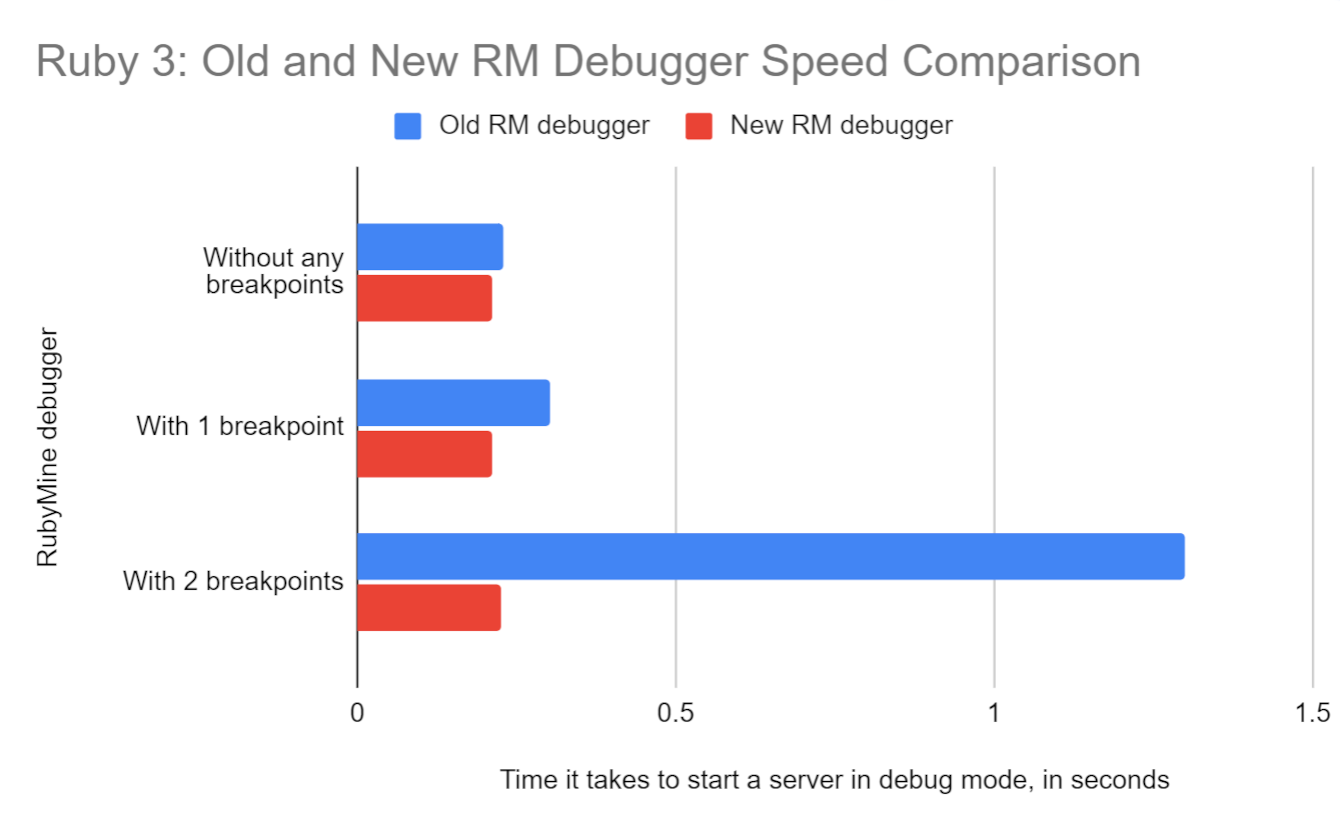 debugger speed comparison