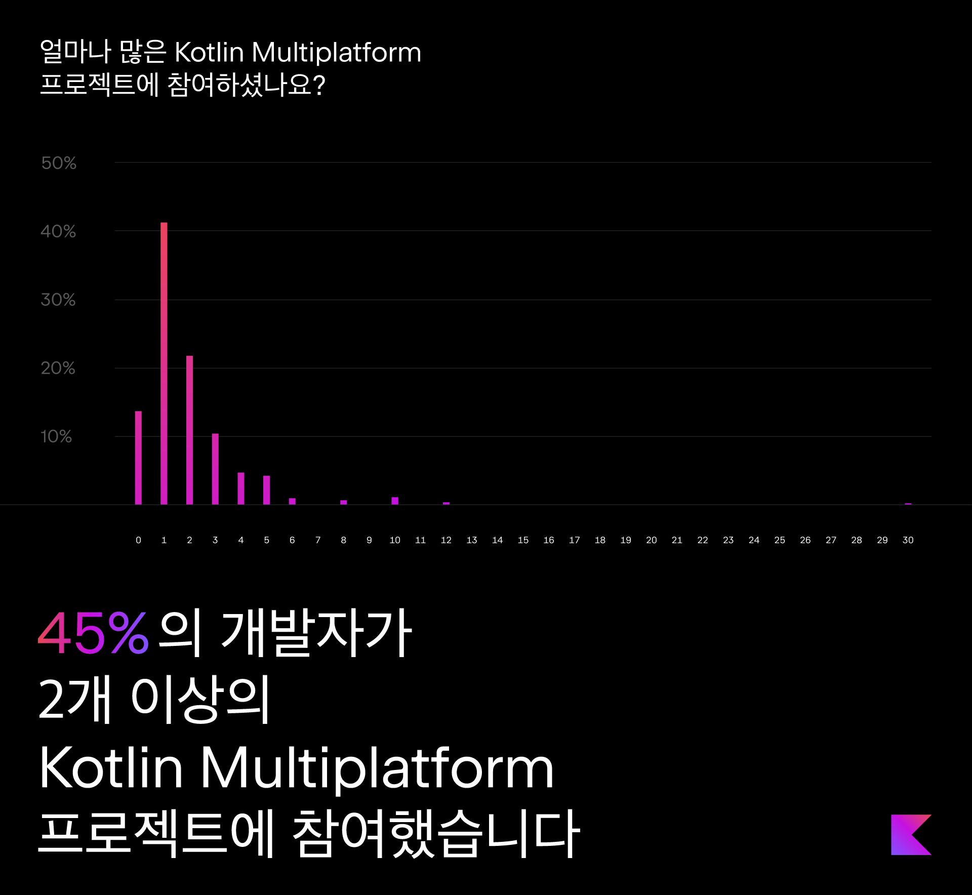 개발자 중 45%가 두 개 이상의 Kotlin Multiplatform 프로젝트에 참여했습니다.