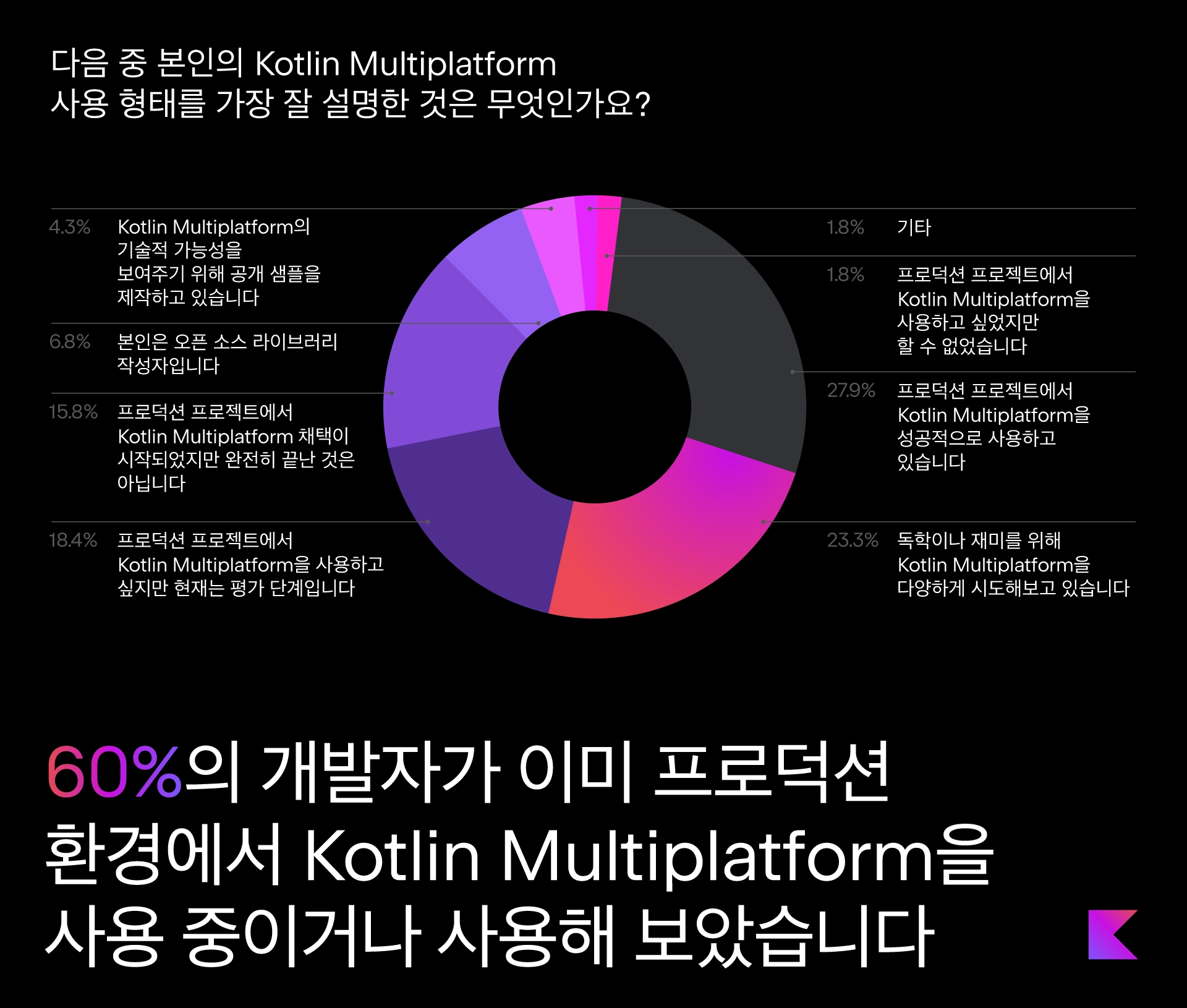 60%의 개발자가 이미 프로덕션 환경에서 Kotlin Multiplatform을 사용 중이거나 사용해 본 경험이 있습니다.