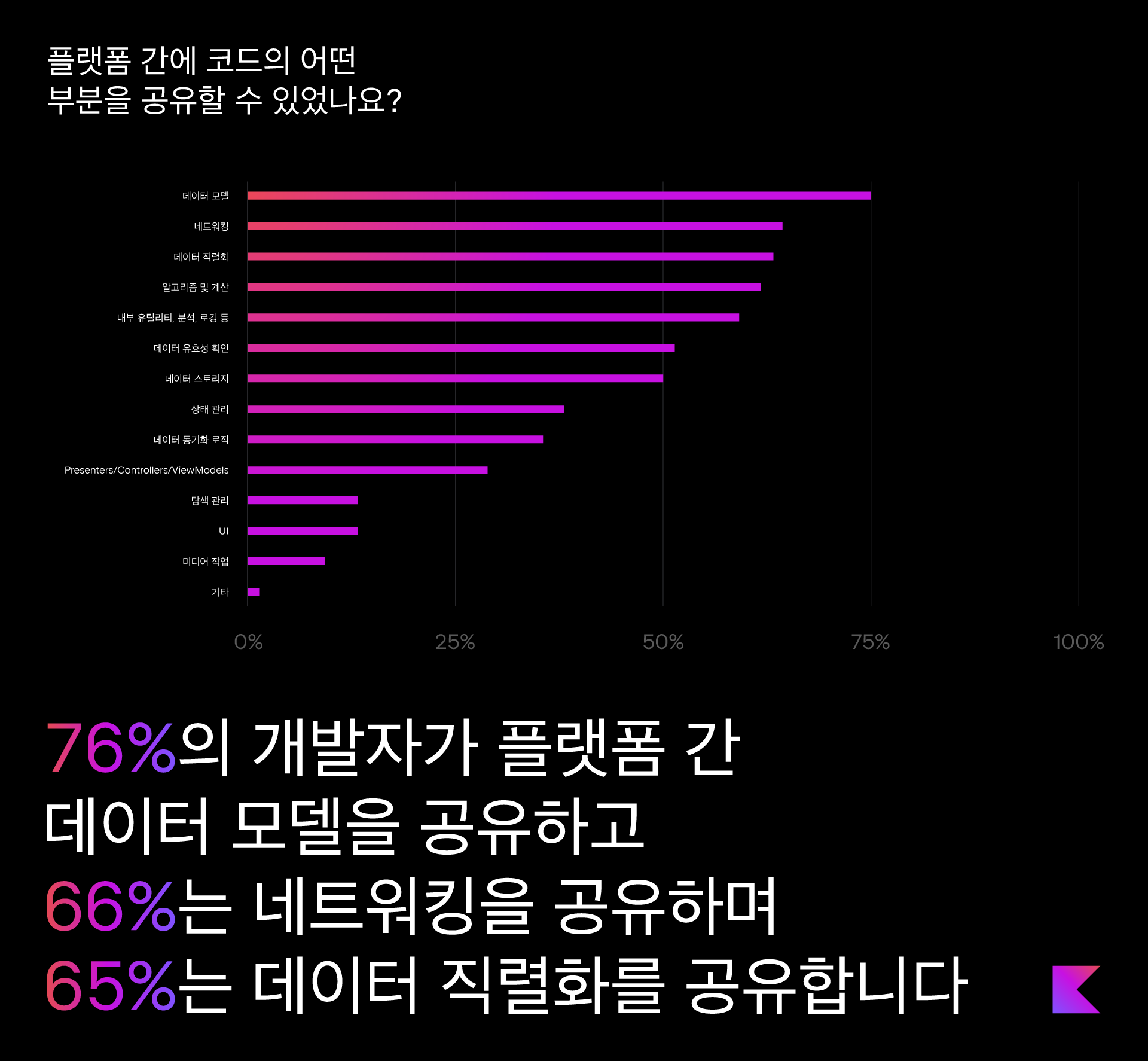 76%의 개발자가 플랫폼 간 데이터 모델을 공유하고 66%는 네트워킹을 공유합니다.