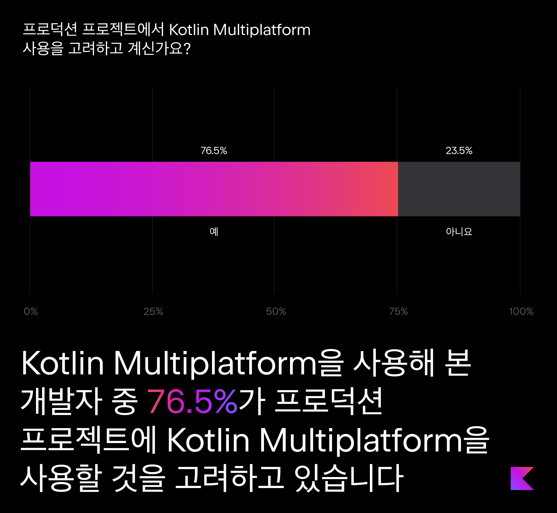 Kotlin Multiplatform을 사용해본 사람들 중 76.5%가 프로덕션 프로젝트에 Kotlin Multiplatform을 사용해보려고 고려하고 있습니다.