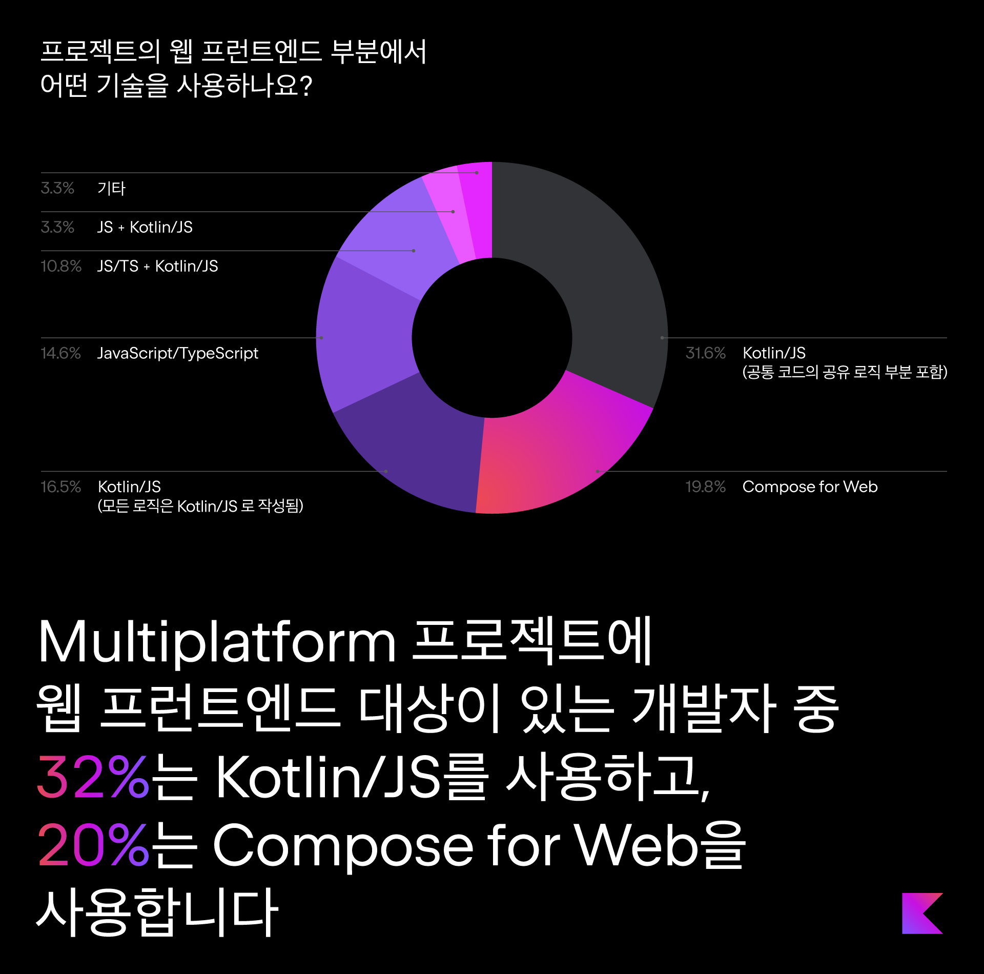 Multiplatform 프로젝트에 웹 프런트엔드 대상이 있는 사람들 중 32%가 Kotlin/JS를 사용합니다.