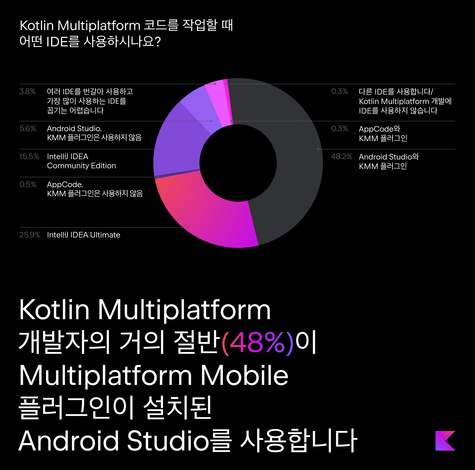 Kotlin Multiplatform 개발자의 거의 절반(48%)이 Multiplatform Mobile 플러그인이 설치된 Android Studio를 사용합니다