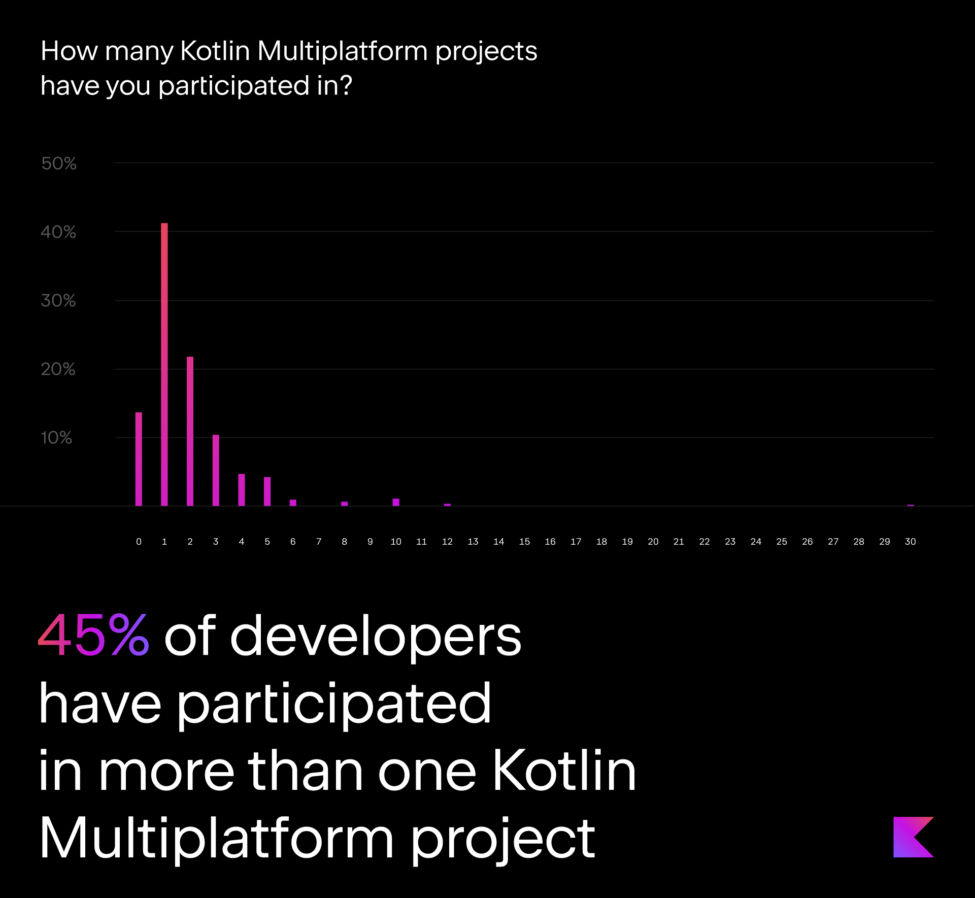 45% of developers have participated in more than one Kotlin Multiplatform project