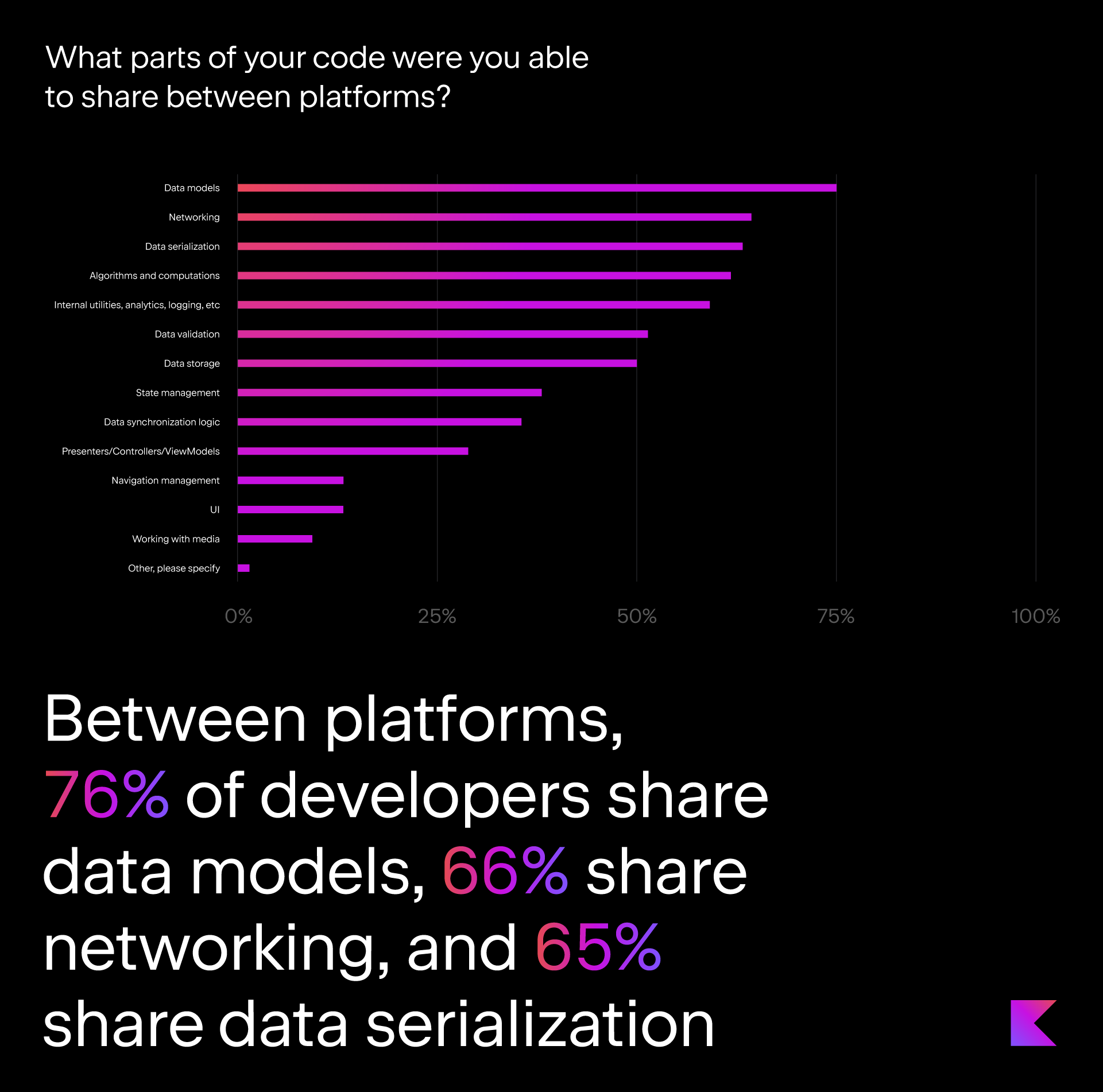 Between platforms, 76% of developers share data models, and 66% share networking