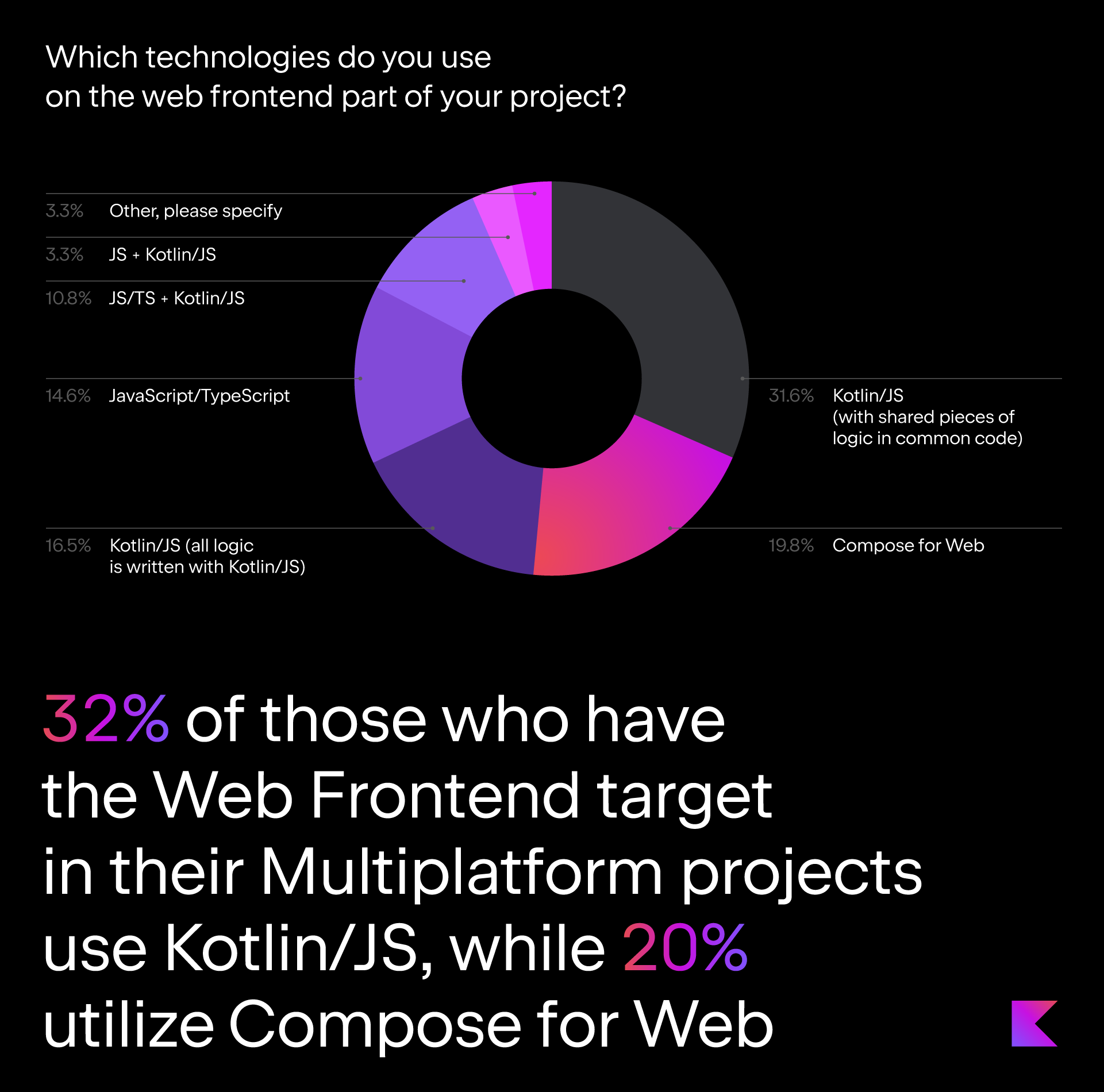 32% of those who have the Web Frontend target in their Multiplatform projects use Kotlin/JS