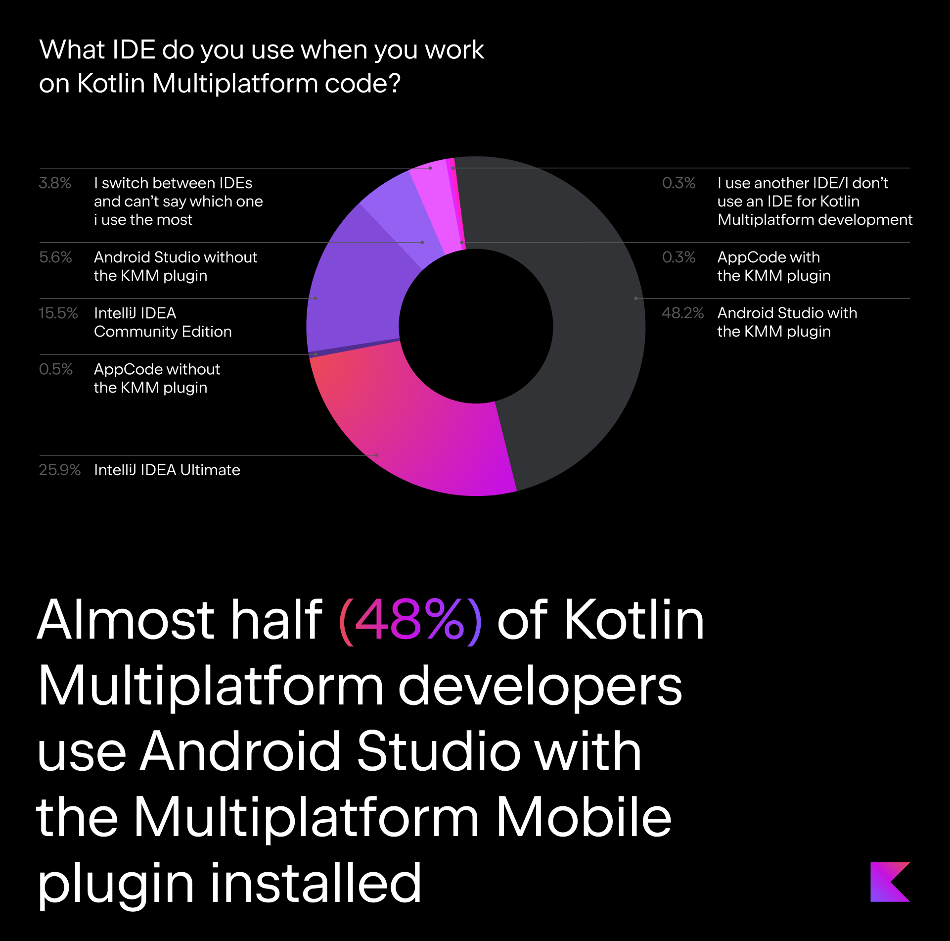 Almost half (48%) of Kotlin Multiplatform developers use Android Studio with the Multiplatform Mobile plugin installed