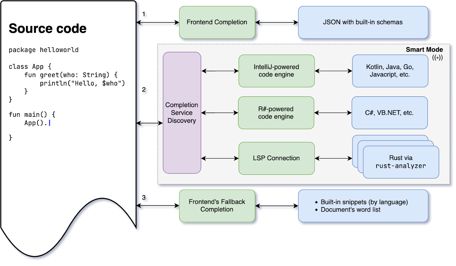 Fleet Below Deck, Part V – The Story of Code Completion