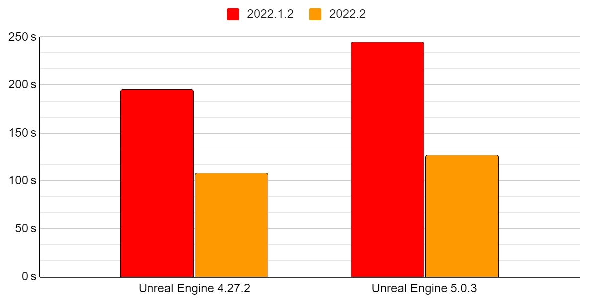 Faster indexing