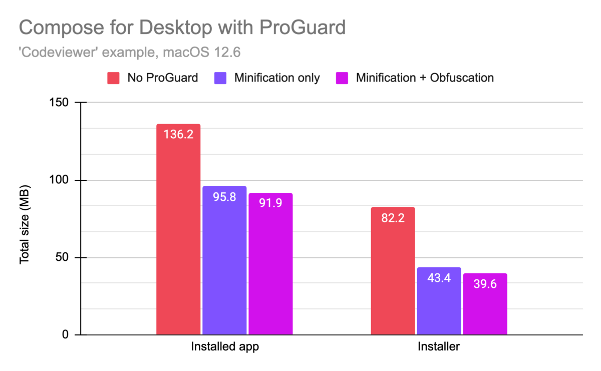 Enabling ProGuard significantly reduces the bundle size of our sample applications, from 136 to 91 MiB for the installed application.