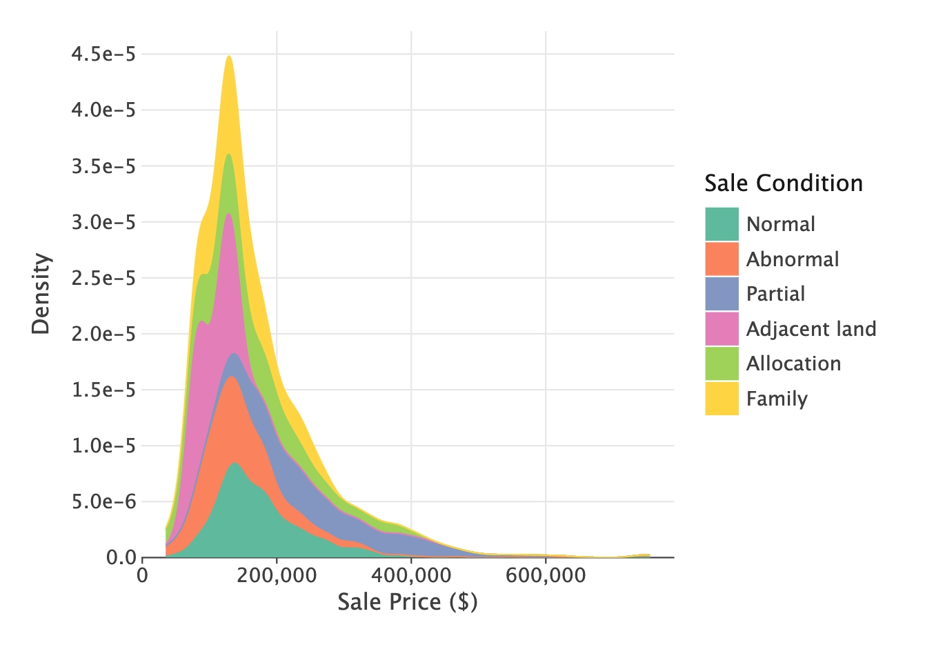 Preparing data for machine sales learning