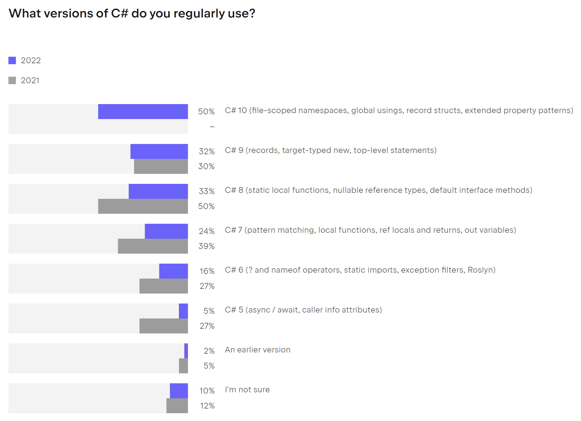 Image shows survey results to the question: What versions of C# do you regularly use.