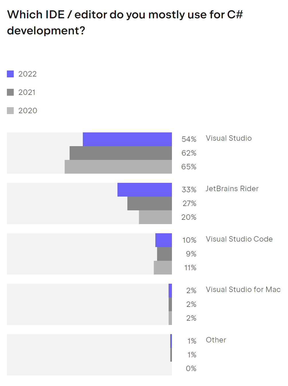 图片显示以下问题的调查结果：您在 Visual Studio 中使用什么插件？
