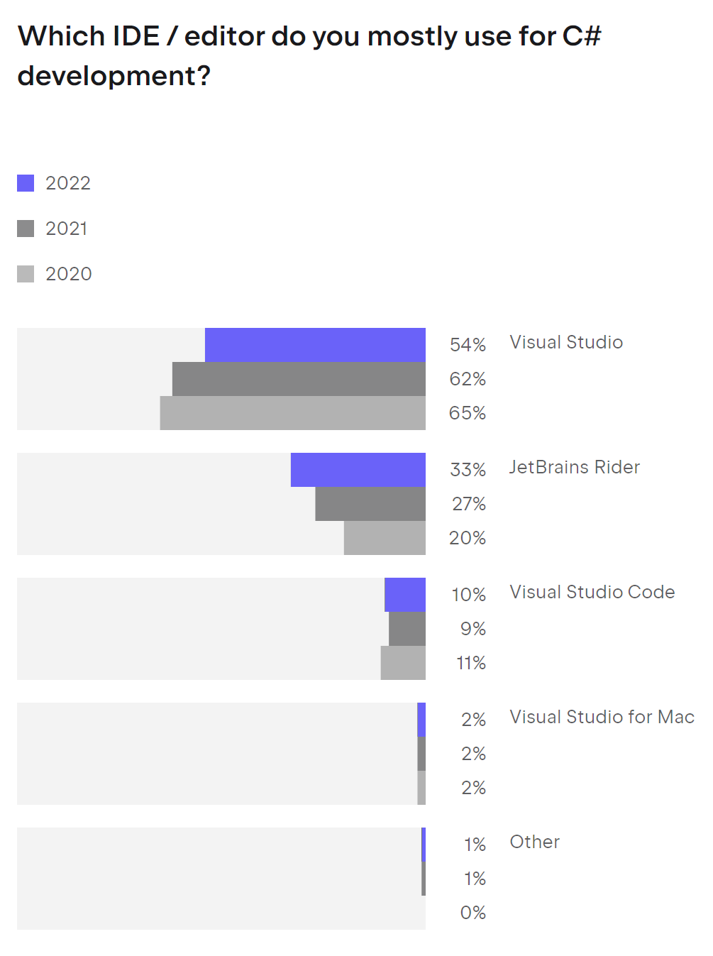 Image shows survey results for the question: What plugins do you use with Visual Studio