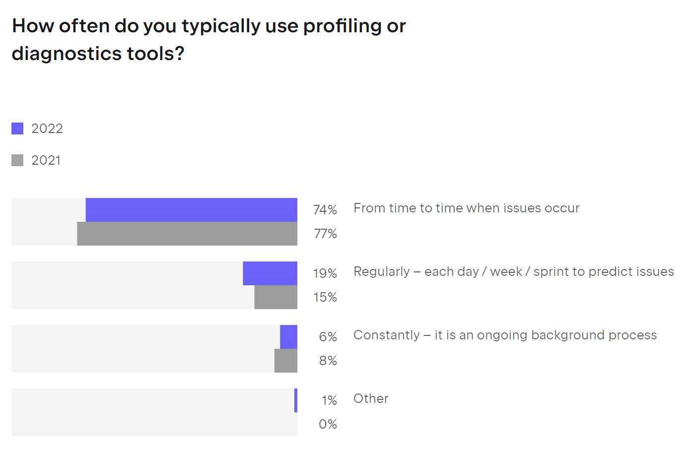 Image shows survey results to the question: How often do you typically use profiling or diagnostic tools?
