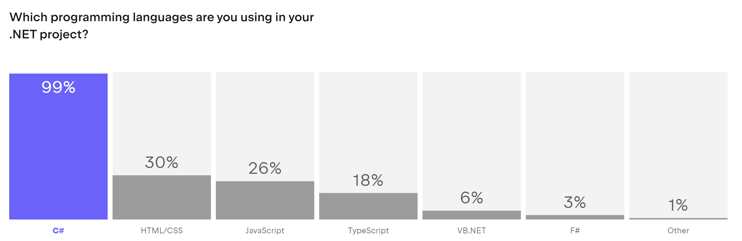 图片显示以下问题的调查结果：您正在 .NET 项目中使用哪种（哪些）编程语言？
