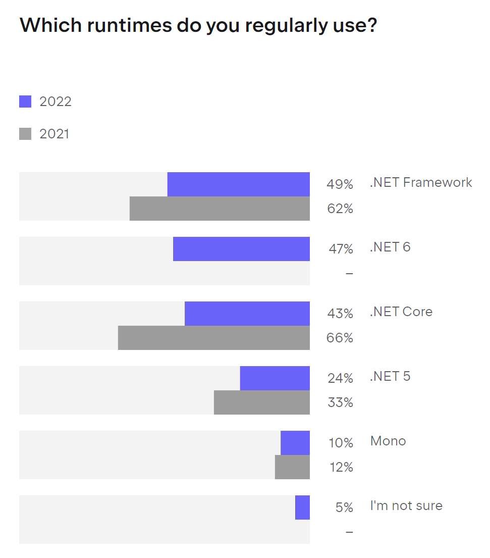 Image shows survey results to the question: Which runtimes do you regularly use
