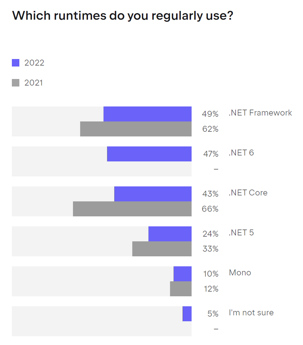 Image shows survey results to the question: Which runtimes do you regularly use