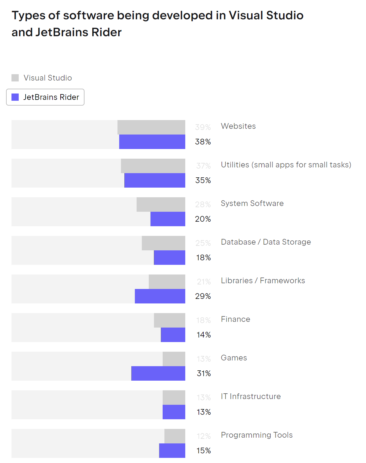 Image shows survey results to the question: What type of software do you develop in VS or Rider? 
